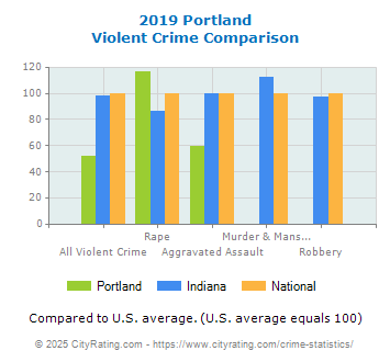 Portland Violent Crime vs. State and National Comparison