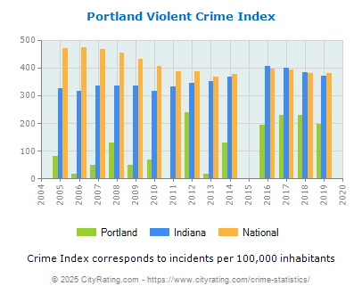 Portland Violent Crime vs. State and National Per Capita