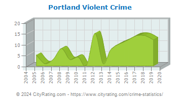 Portland Violent Crime