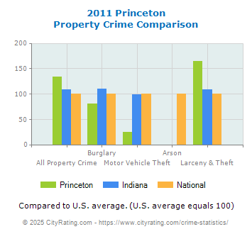 Princeton Property Crime vs. State and National Comparison