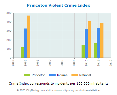 Princeton Violent Crime vs. State and National Per Capita