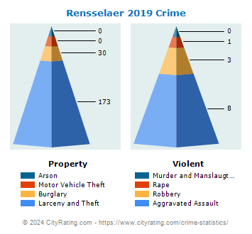 Rensselaer Crime 2019