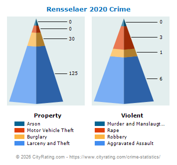 Rensselaer Crime 2020