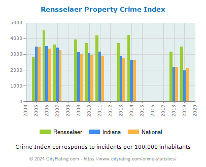 Rensselaer Property Crime vs. State and National Per Capita