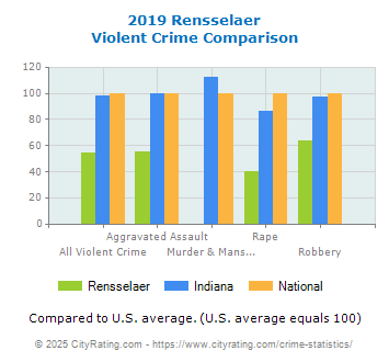 Rensselaer Violent Crime vs. State and National Comparison