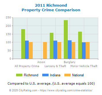 Richmond Property Crime vs. State and National Comparison