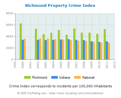 Richmond Property Crime vs. State and National Per Capita