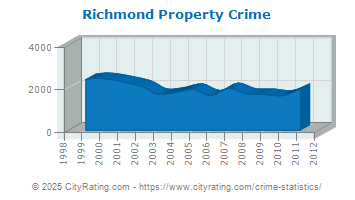 Richmond Property Crime