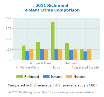 Richmond Violent Crime vs. State and National Comparison