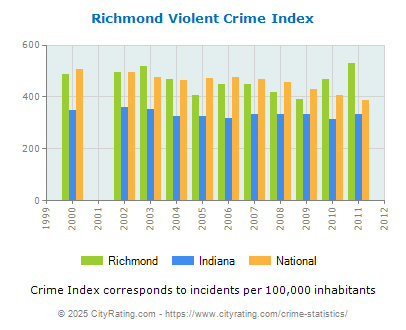 Richmond Violent Crime vs. State and National Per Capita