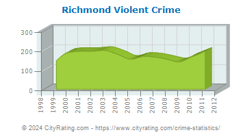 Richmond Violent Crime