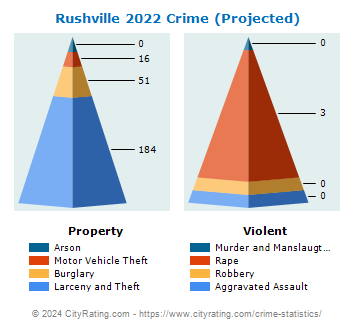 Rushville Crime 2022