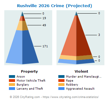 Rushville Crime 2026