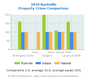 Rushville Property Crime vs. State and National Comparison