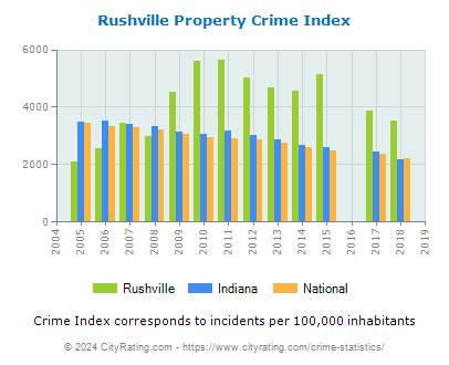 Rushville Property Crime vs. State and National Per Capita