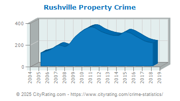 Rushville Property Crime