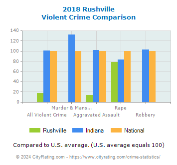 Rushville Violent Crime vs. State and National Comparison
