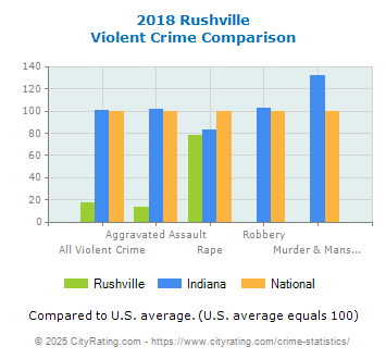 Rushville Violent Crime vs. State and National Comparison