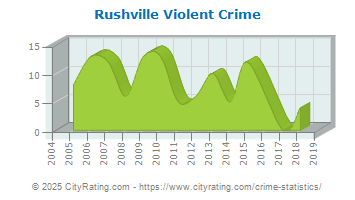 Rushville Violent Crime