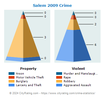 Salem Crime 2009
