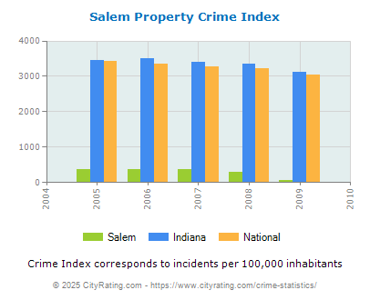 Salem Property Crime vs. State and National Per Capita