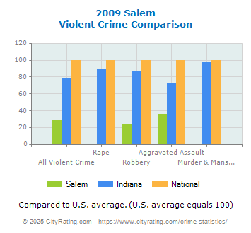 Salem Violent Crime vs. State and National Comparison