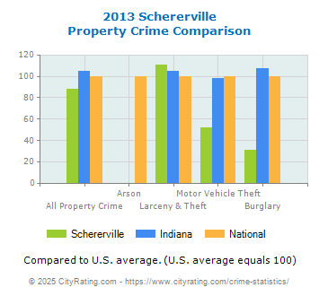 Schererville Property Crime vs. State and National Comparison