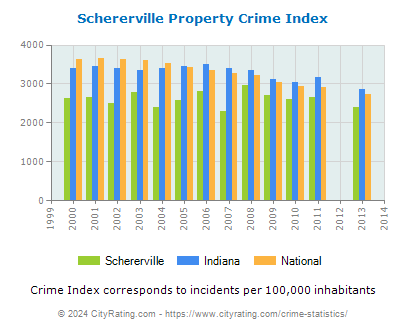Schererville Property Crime vs. State and National Per Capita