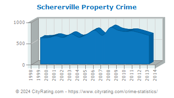 Schererville Property Crime