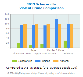 Schererville Violent Crime vs. State and National Comparison