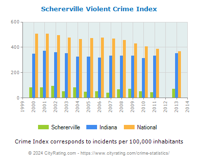Schererville Violent Crime vs. State and National Per Capita