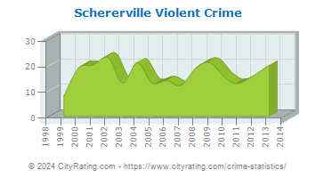 Schererville Violent Crime