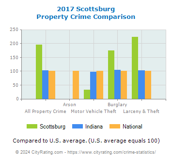 Scottsburg Property Crime vs. State and National Comparison