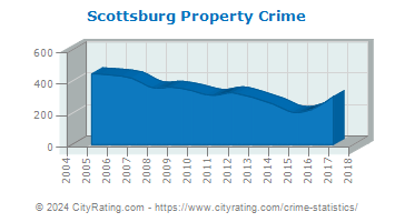 Scottsburg Property Crime
