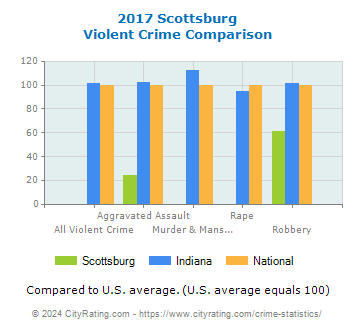 Scottsburg Violent Crime vs. State and National Comparison