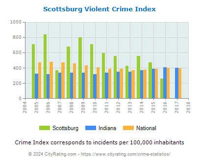 Scottsburg Violent Crime vs. State and National Per Capita