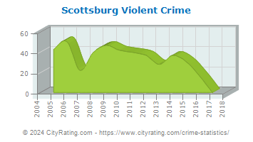 Scottsburg Violent Crime