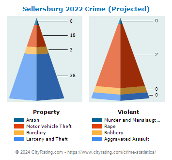 Sellersburg Crime 2022