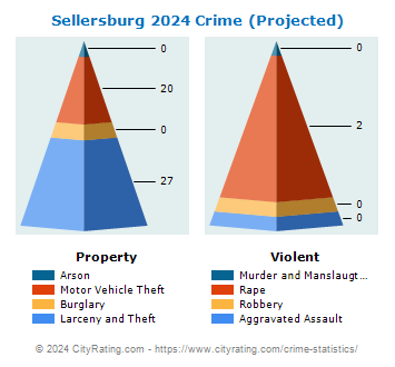 Sellersburg Crime 2024