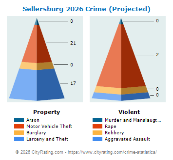 Sellersburg Crime 2026