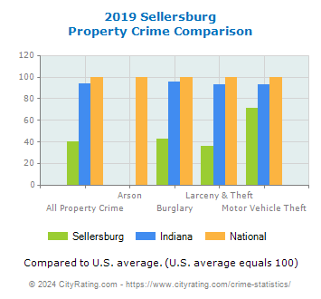 Sellersburg Property Crime vs. State and National Comparison