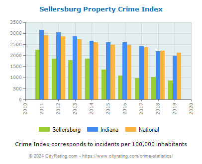 Sellersburg Property Crime vs. State and National Per Capita