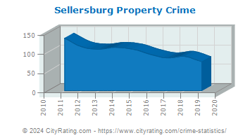 Sellersburg Property Crime