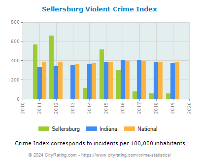 Sellersburg Violent Crime vs. State and National Per Capita