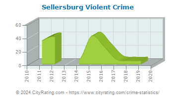 Sellersburg Violent Crime