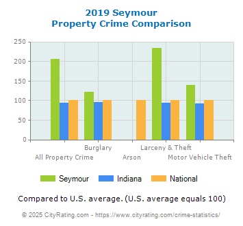 Seymour Property Crime vs. State and National Comparison