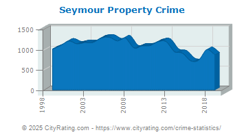 Seymour Property Crime