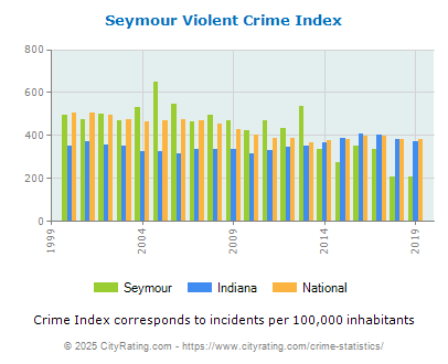 Seymour Violent Crime vs. State and National Per Capita