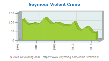 Seymour Violent Crime