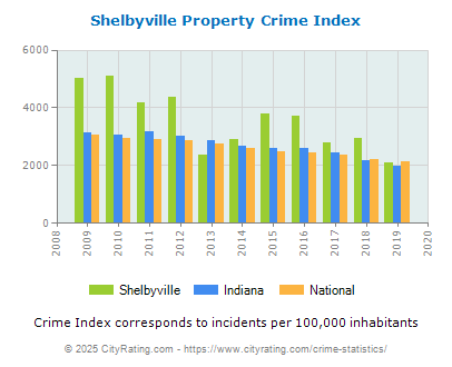 Shelbyville Property Crime vs. State and National Per Capita